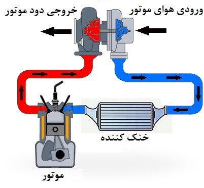 طرز کار سیستم شارژ و سوپرشارژ